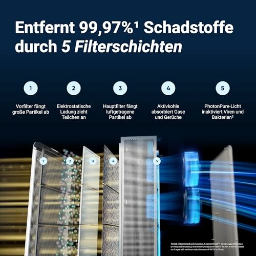 Grafik der fünf Filtersysteme eines Luftreinigers.